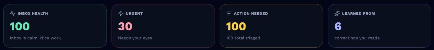 Dashboard metric cards: inbox health 100, 30 urgent, 100 action needed and 6 corrections learned from